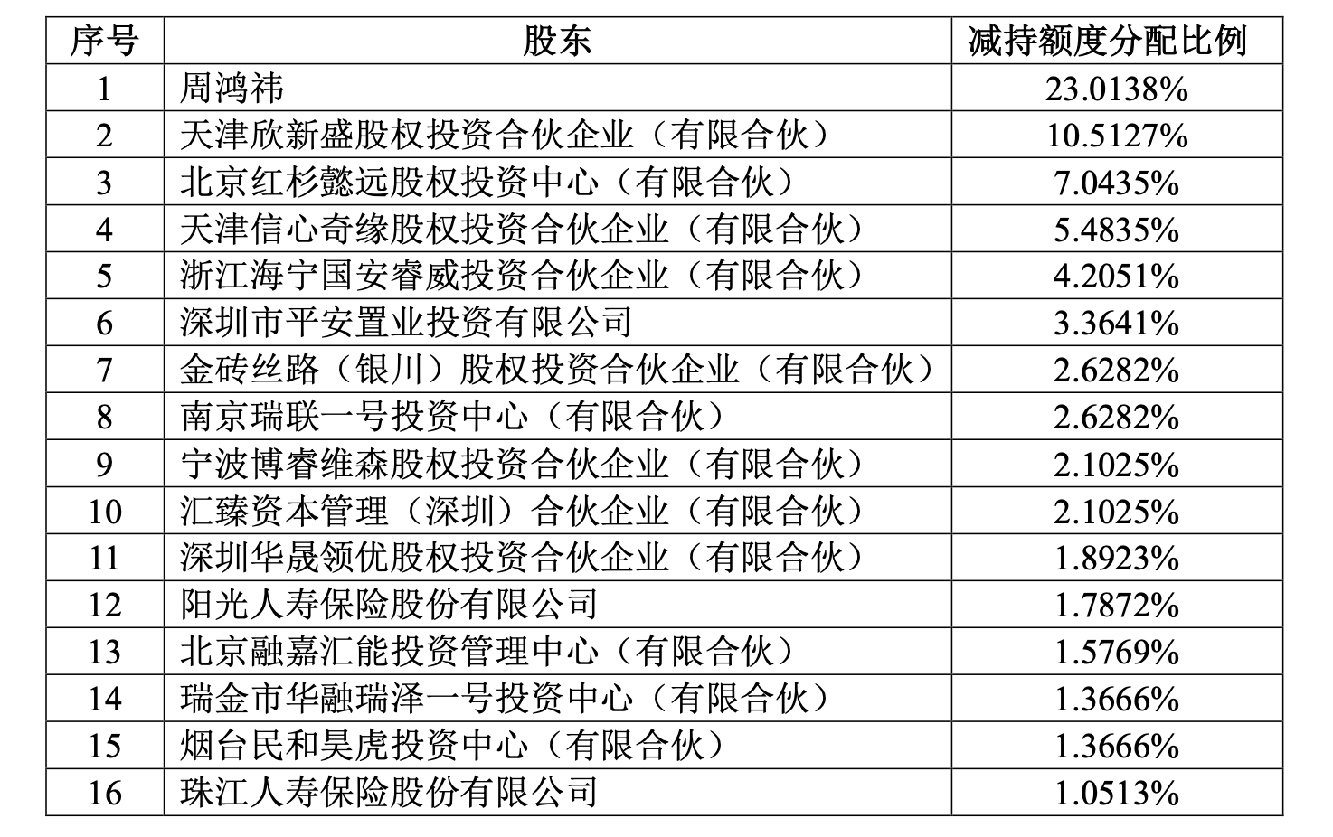 减执额度分拨