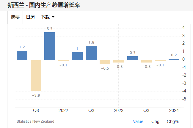 新西兰联储告诫再次工夫性阑珊风险