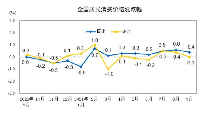 9月CPI同比上涨0.4% PPI同比下降2.8%，国家统计局解读