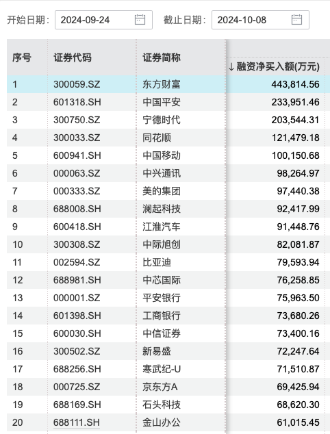 9月24日至10月8日融资净买入额前20位（资料来源：WIND）