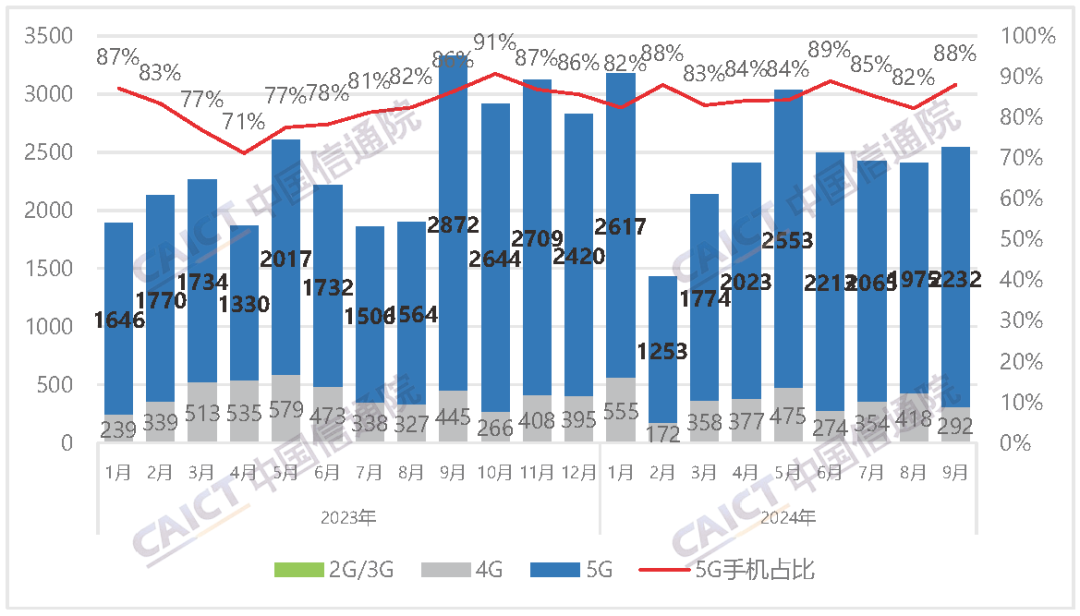 中国信通院：9月国内市场手机出货量2537.1万部，同比下降23.8%