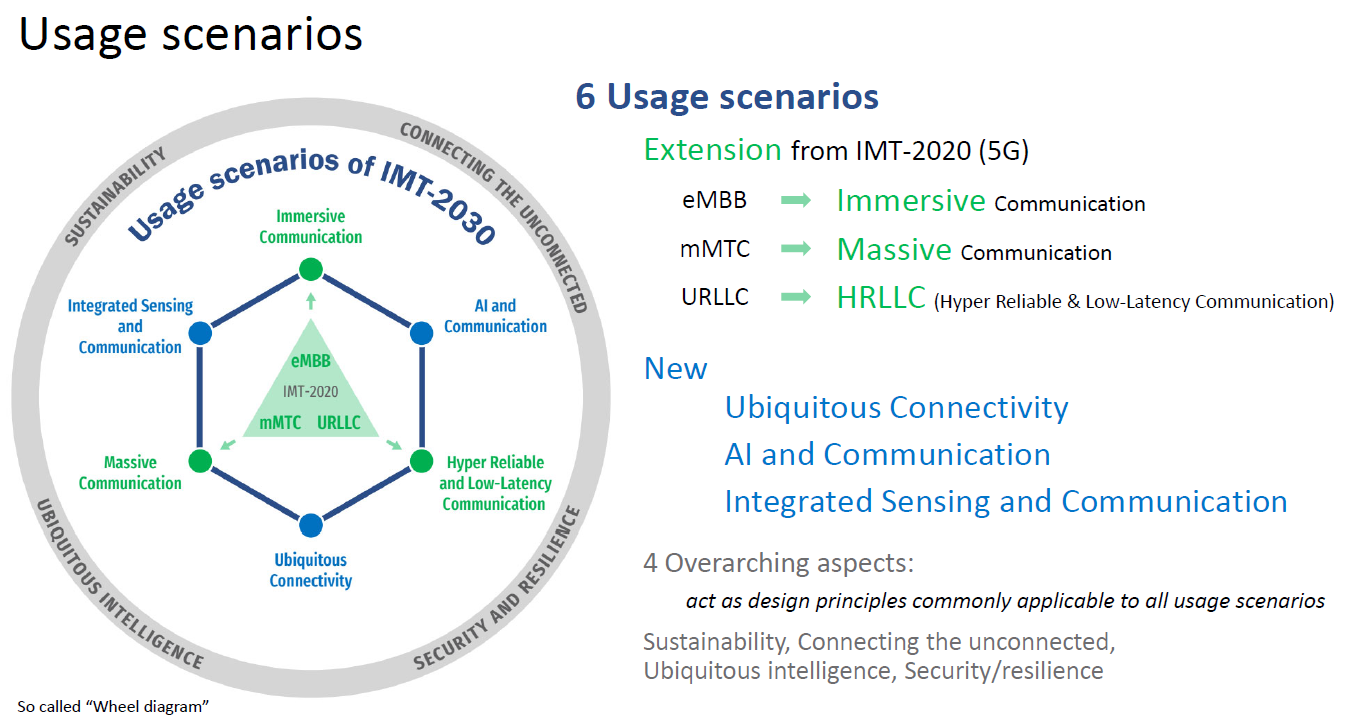 6G预计2030年左右商用，应用范围更广阔