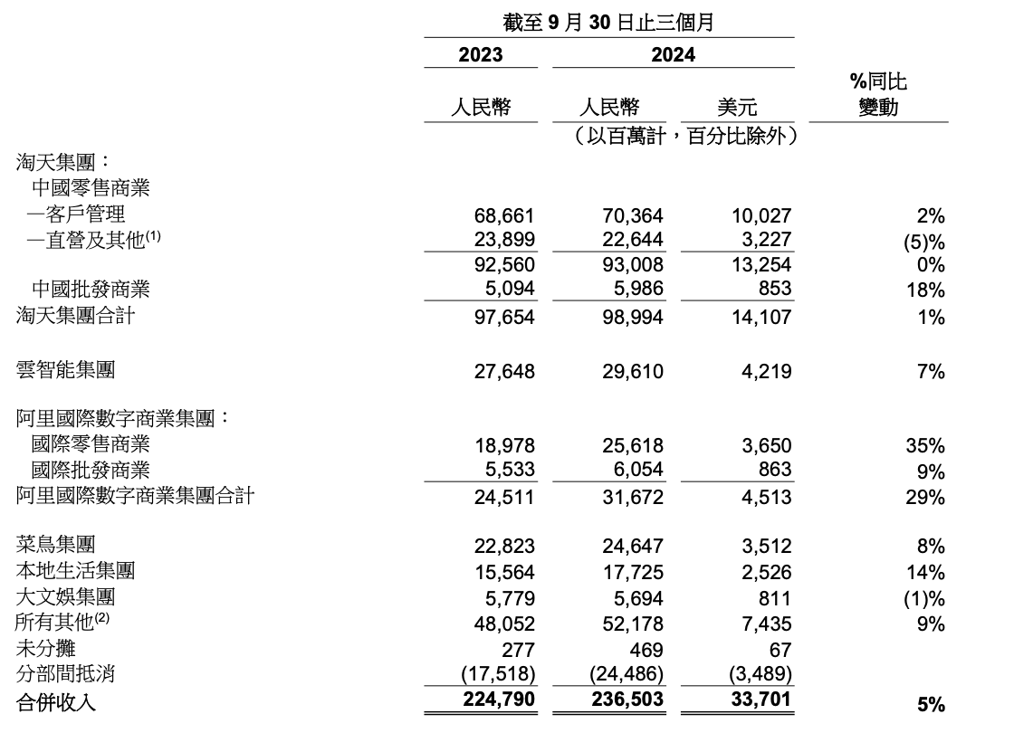 阿里称双11买家数量创历史新高，淘天仍处于投入期