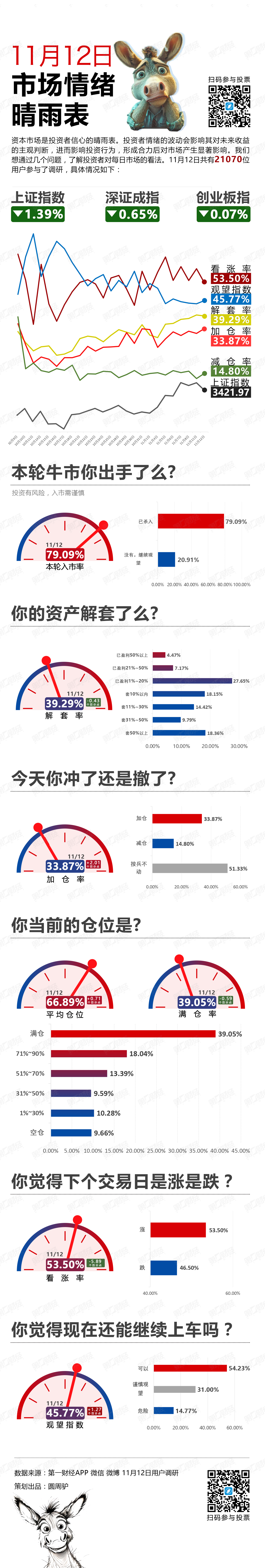 全线飘绿！获利了结还是逢低加仓？丨11月12日市场情绪指数