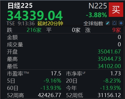 滚动更新丨特朗普宣布实施对等关税，国际金价创新高，日韩股市开盘大跌