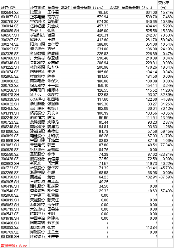 数据来源wind/ 制表：第一财经记者陆如意