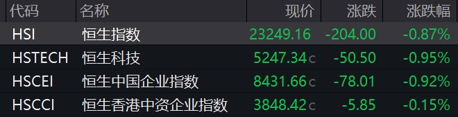 滚动更新丨免税店概念股尾盘异动，珠免集团冲击涨停