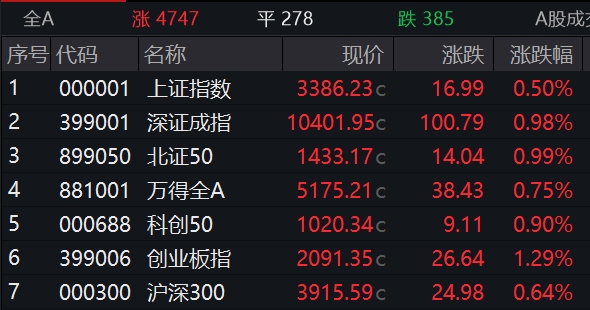 滚动更新丨创业板指、深成指翻绿；光伏设备板块领涨
