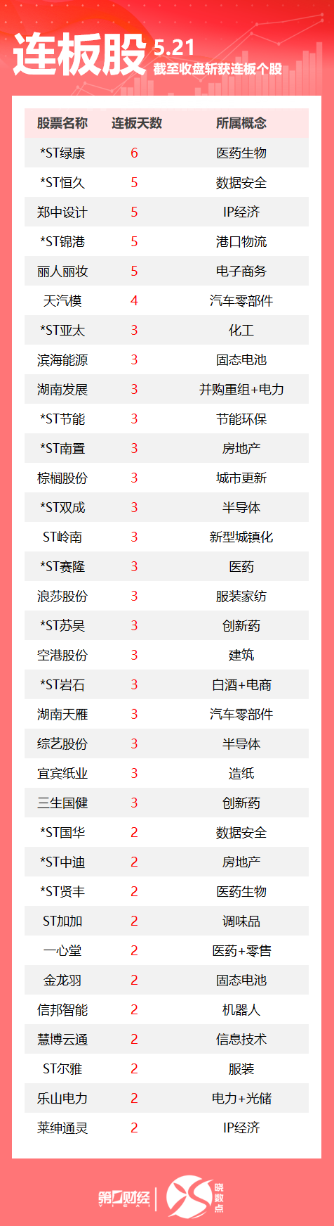 连板股追踪丨A股今日共计84只个股涨停 这只IP经济概念股5连板