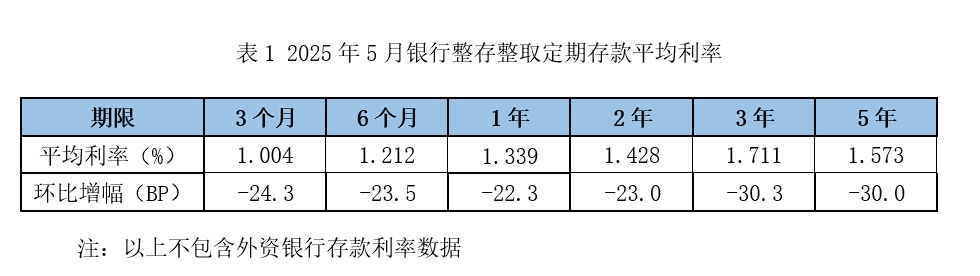 存款利率全线跳水:5年期大额存单“超速”俯冲,中长期限倒挂严重