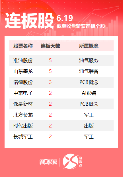 连板股追踪丨A股今日共39只个股涨停 油气板块多股连板