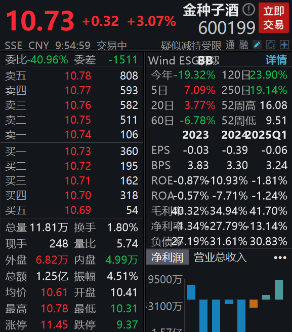 澄清“不做白酒”传闻,金种子酒涨超3%