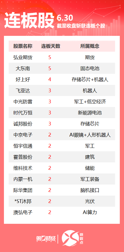 连板股追踪丨A股今日共92只个股涨停 弘业期货5连板