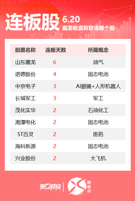 连板股追踪丨A股今日共53只个股涨停 这只油气股6连板