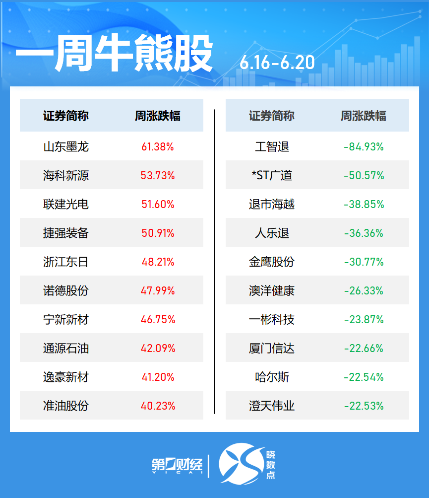 晓数点丨一周个股动向：最牛股周涨超60% 立讯精密获主力加仓居首