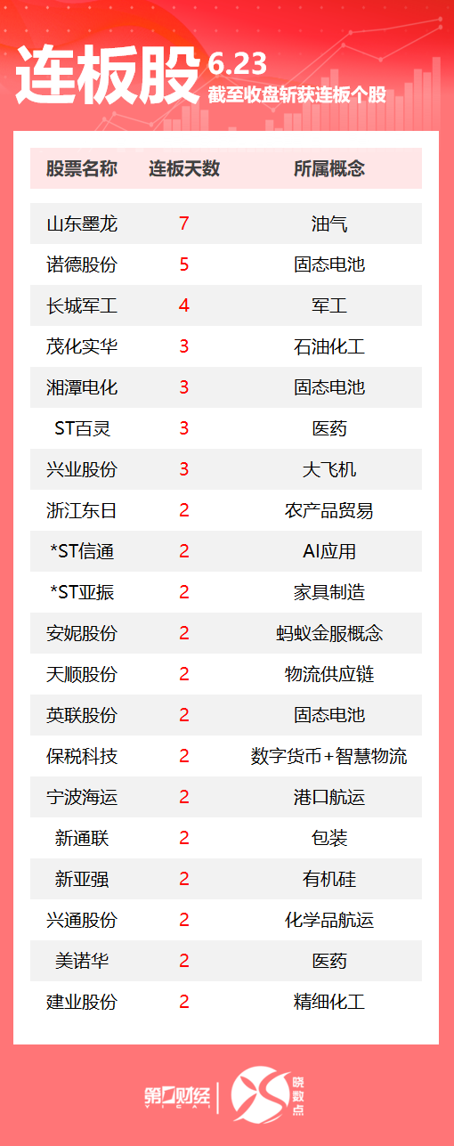 连板股追踪丨A股今日共84只个股涨停 山东墨龙收获7连板