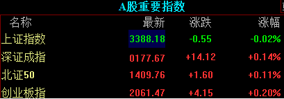 滚动更新｜上证指数跌0.02%，创新药等板块走强