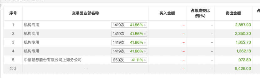 毛利下滑股价却直逼历史高点，有友食品实控人“清仓分红”后又欲高位套现
