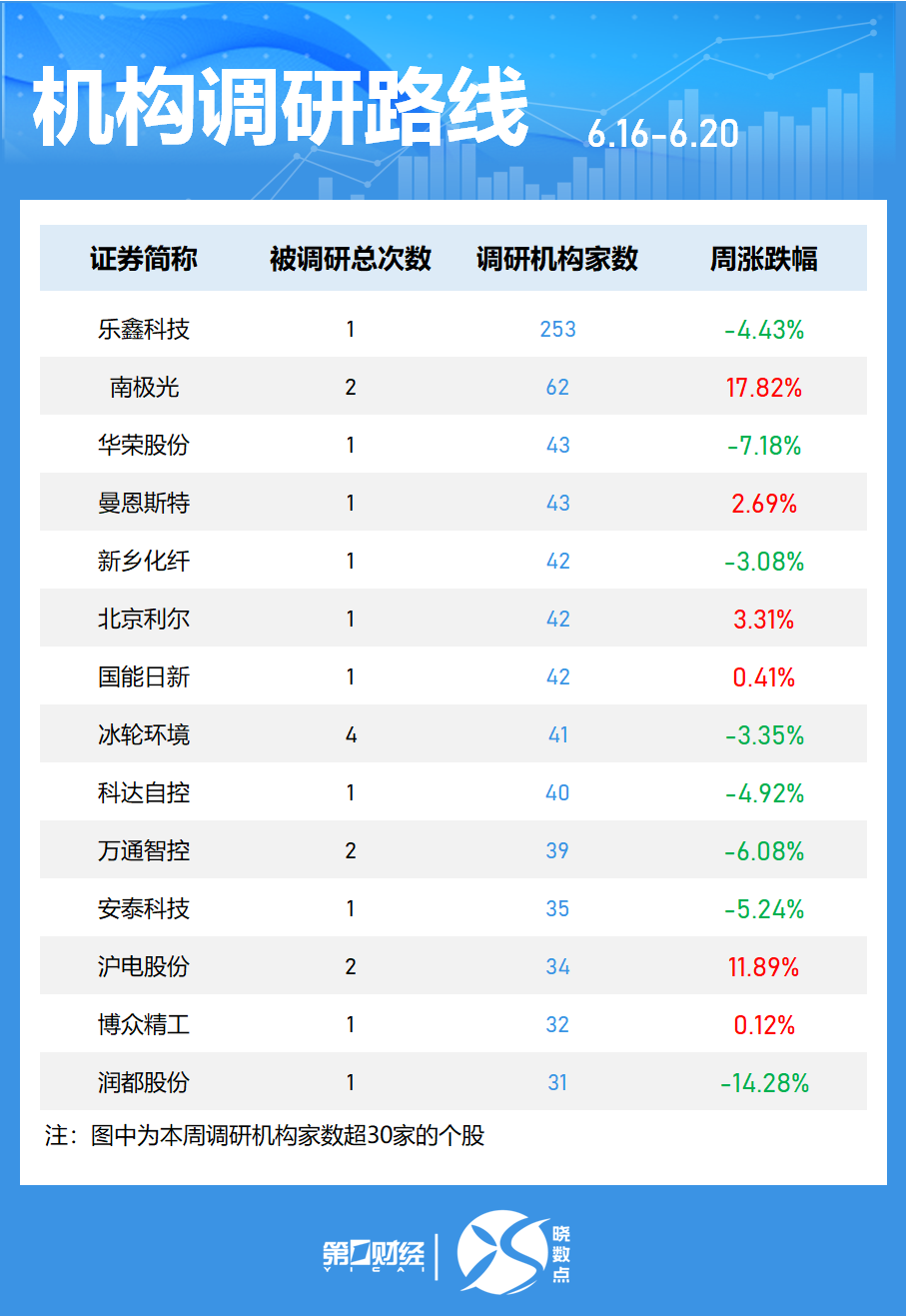 晓数点丨一周个股动向：最牛股周涨超60% 立讯精密获主力加仓居首