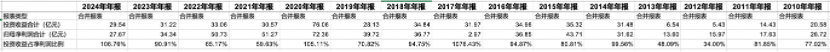 变现40余亿金融资产，雅戈尔押注时尚能否破局？
