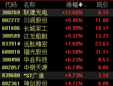 滚动更新丨上证指数低开高走，稳定币概念大幅回撤
