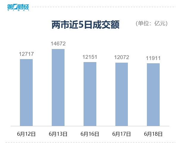 收盘丨创业板指涨0.23%,科创50指数涨0.53%