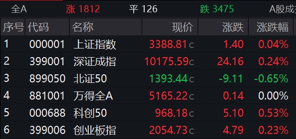 收盘丨创业板指涨0.23%，科创50指数涨0.53%