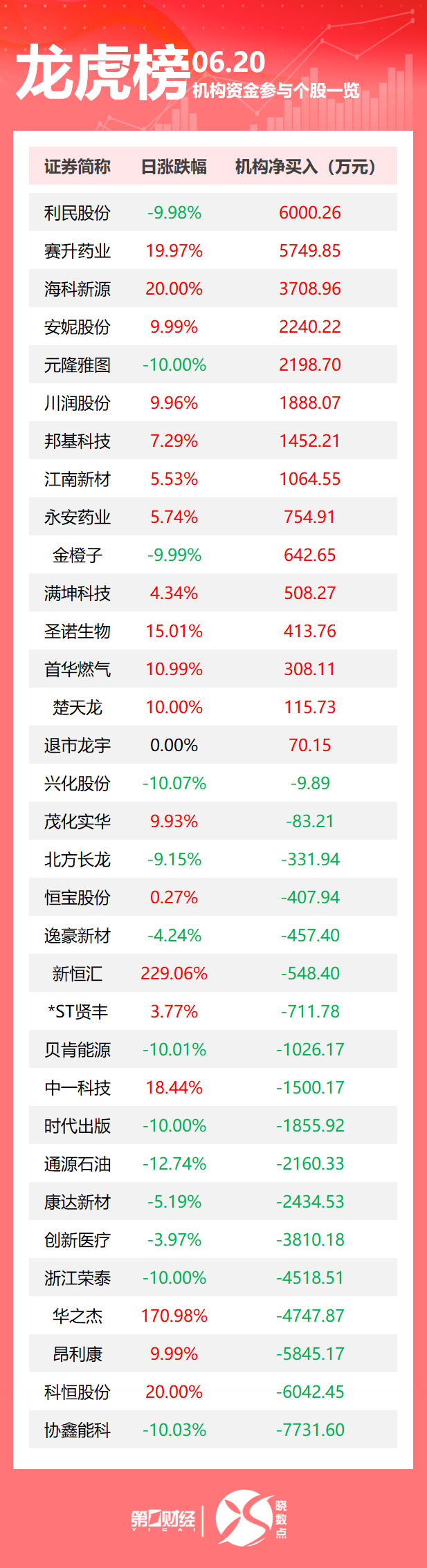 龙虎榜丨机构今日买入这15股，抛售协鑫能科7732万元