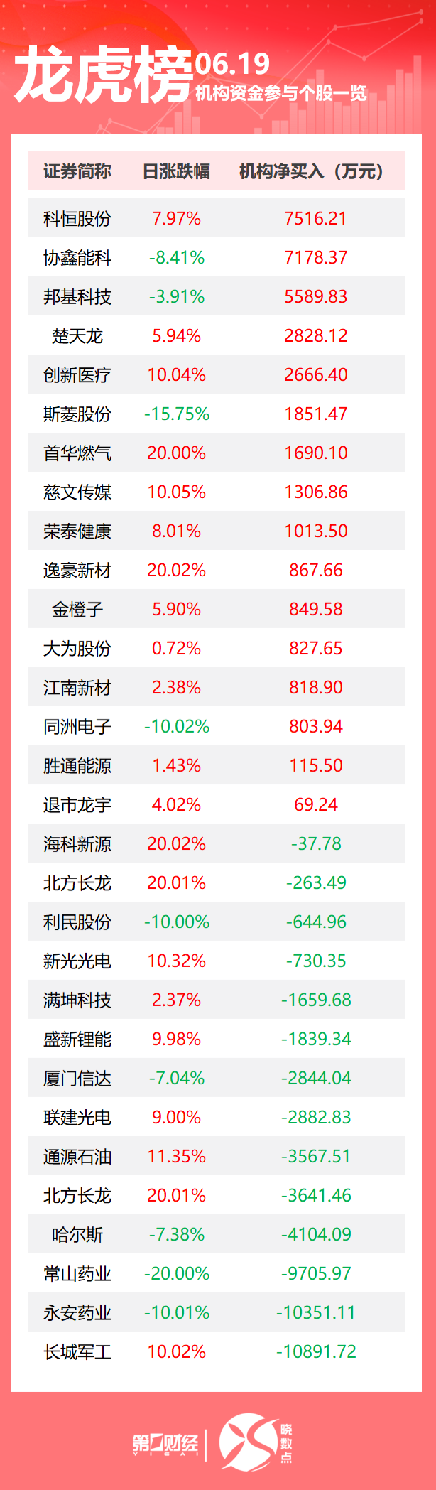 龙虎榜丨机构今日买入这16股,抛售长城军工1.09亿元