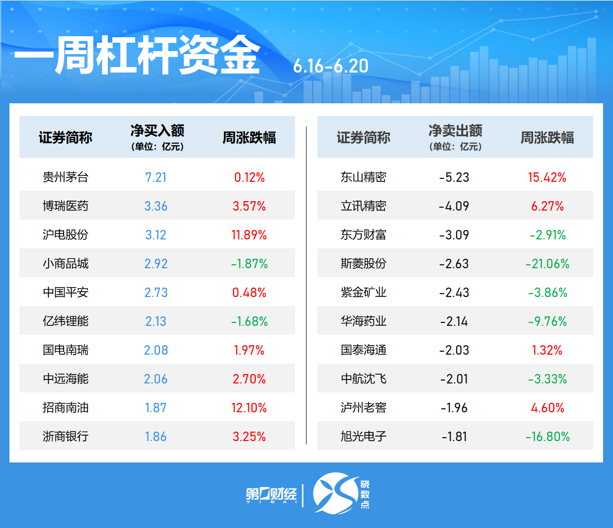 晓数点丨一周个股动向：最牛股周涨超60% 立讯精密获主力加仓居首