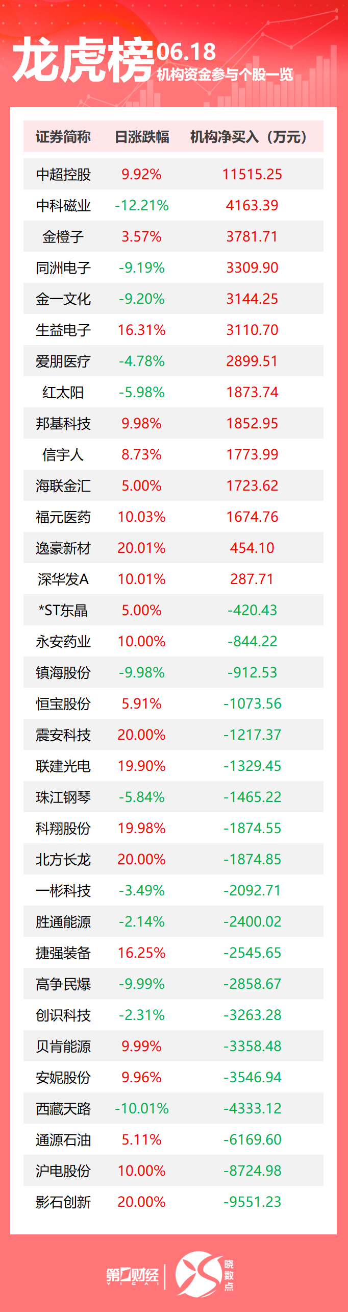 龙虎榜丨机构今日买入这14股,抛售影石创新9551万元