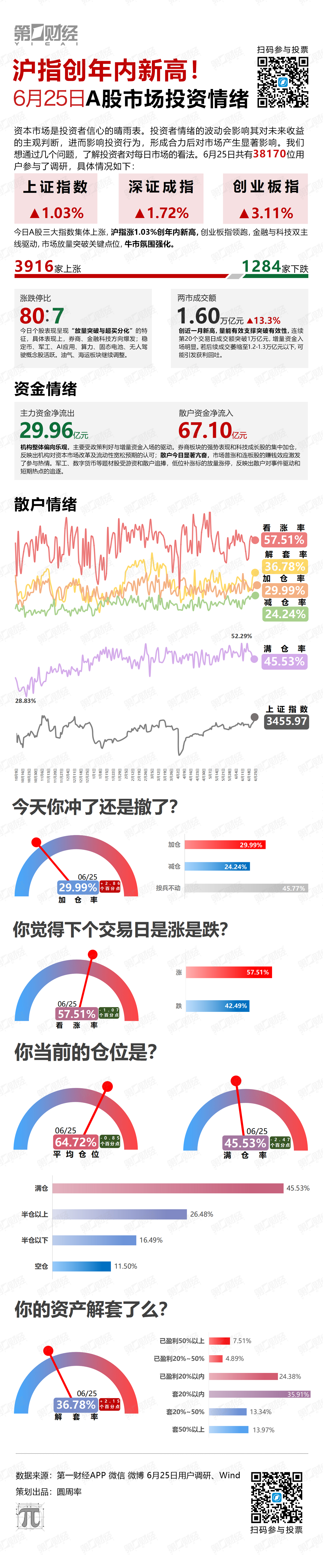 沪指创年内新高！