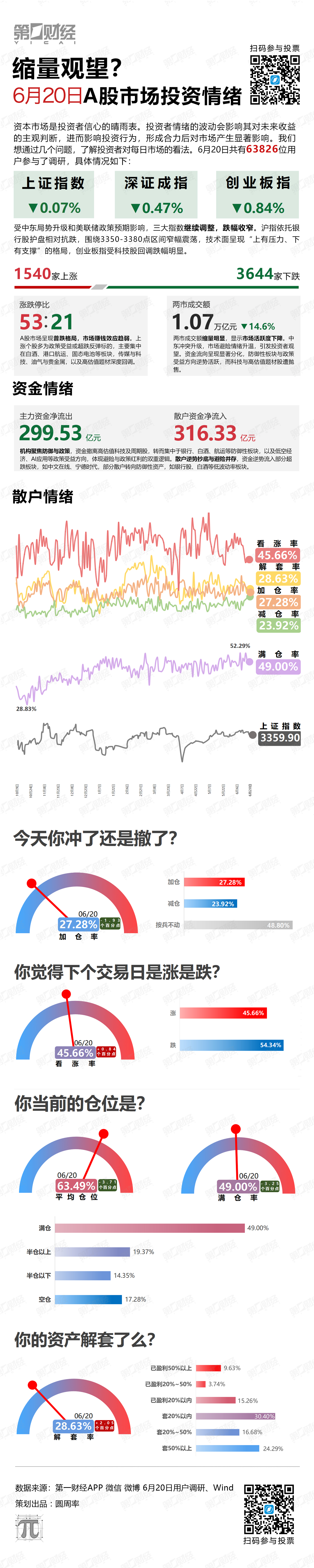 缩量观望？