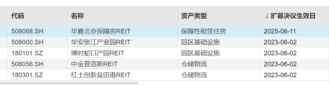 年内仅1单，公募REITs扩募细则更新，推动机制规范化​​