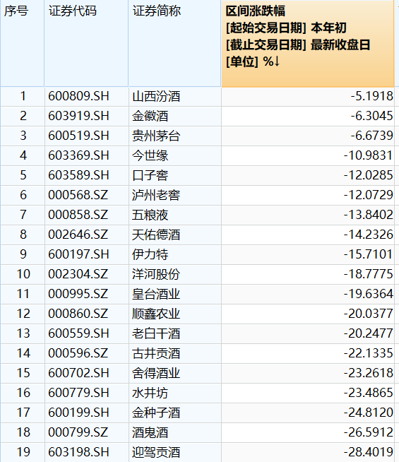 申万白酒指数创近9个月新低，19只白酒股今年以来悉数下跌
