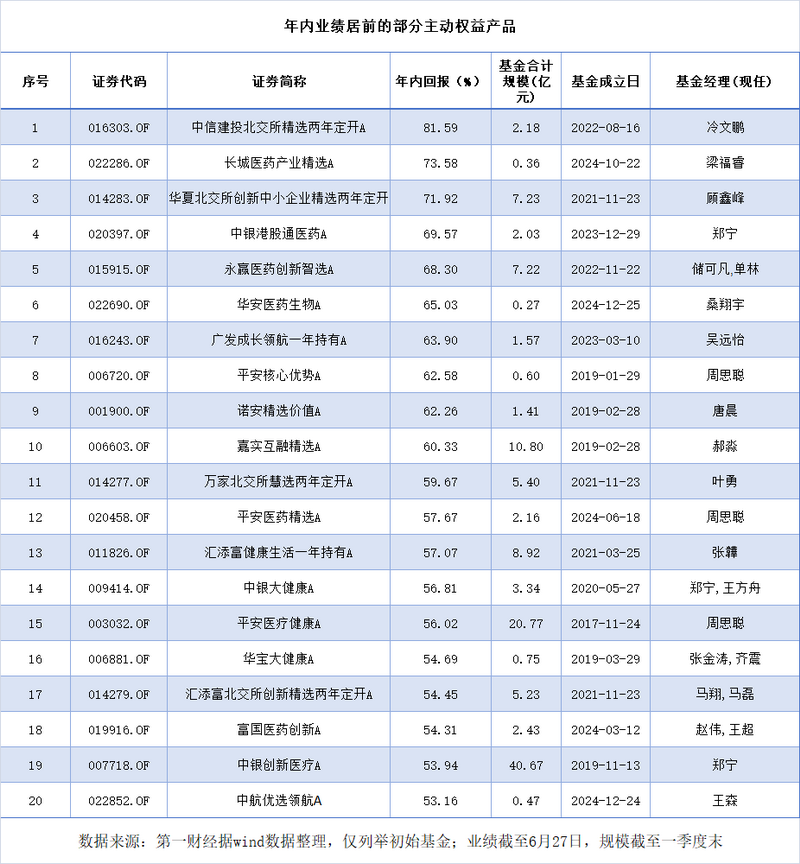 上半年主动权益基金近八成飘红，北交所与医药主题“霸榜”