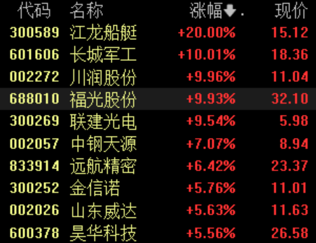 13:22军工股局部活跃，江龙船艇涨停！