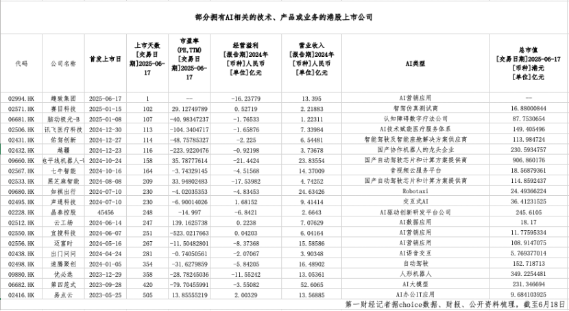 20多家公司排队候审，AI企业再掀赴港上市潮