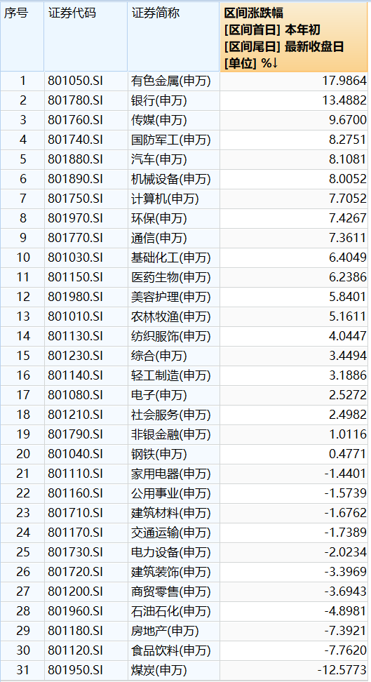 申万一级行业年内涨跌幅表现（数据来源：Wind）