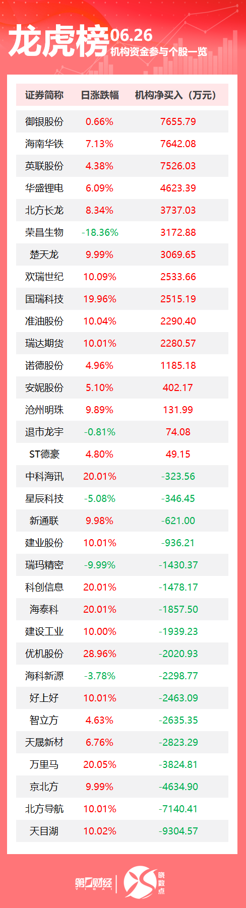 龙虎榜丨机构今日买入这16股，抛售天目湖9305万元