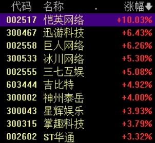 游戏板块持续拉升，恺英网络涨停，迅游科技等大涨