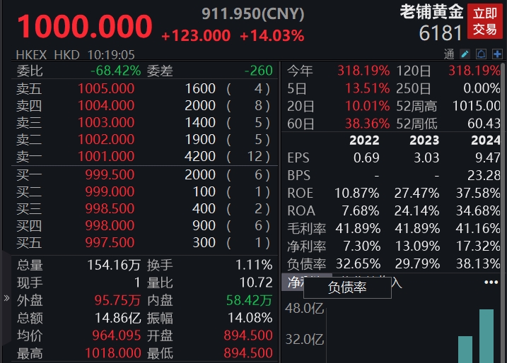 老铺黄金一度涨超15%再创新高,机构称海外开店或进一步打开成长空间