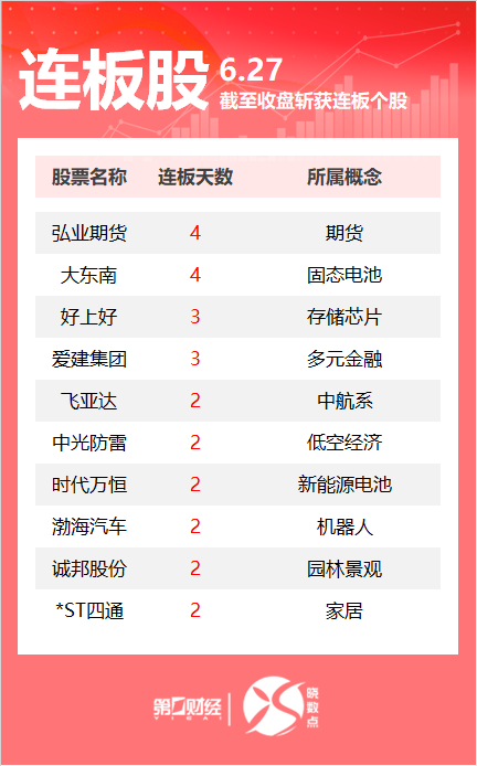 连板股追踪丨A股今日共60只个股涨停 弘业期货4连板