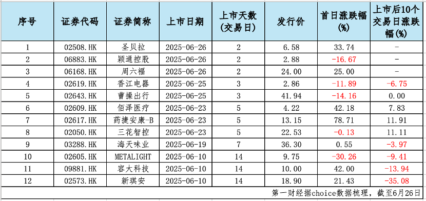 港交所“锣不够用了”！一天三企上市，港股IPO重回巅峰还有多远？
