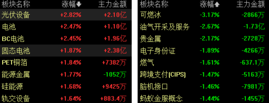 滚动更新丨上证指数低开高走,稳定币概念大幅回撤