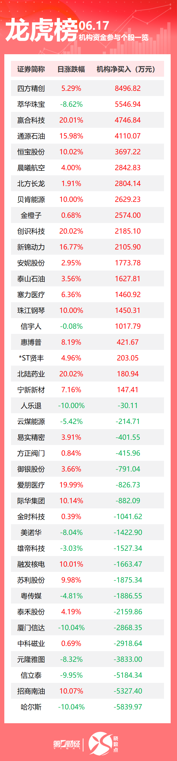 龙虎榜丨机构今日买入这20股，抛售哈尔斯5840万元