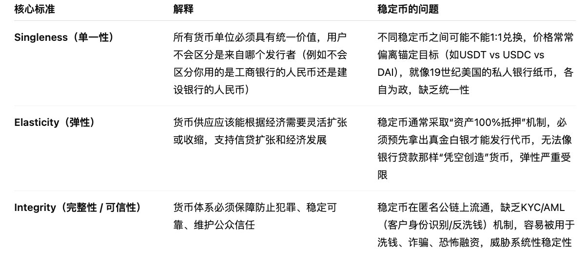 BIS评估货币体系的三大核心标准。来源：第一财经制作