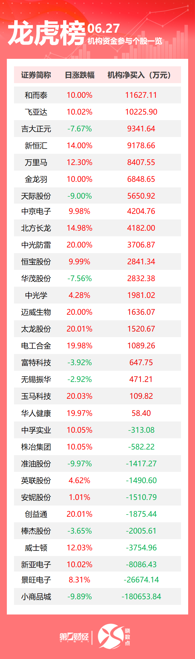 龙虎榜丨机构今日买入这20股，抛售小商品城18.07亿元