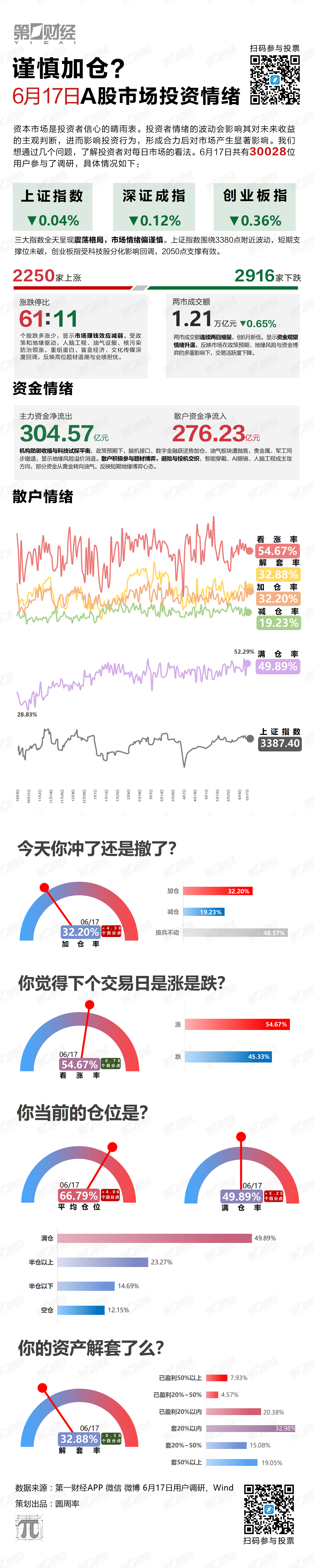 谨慎加仓？