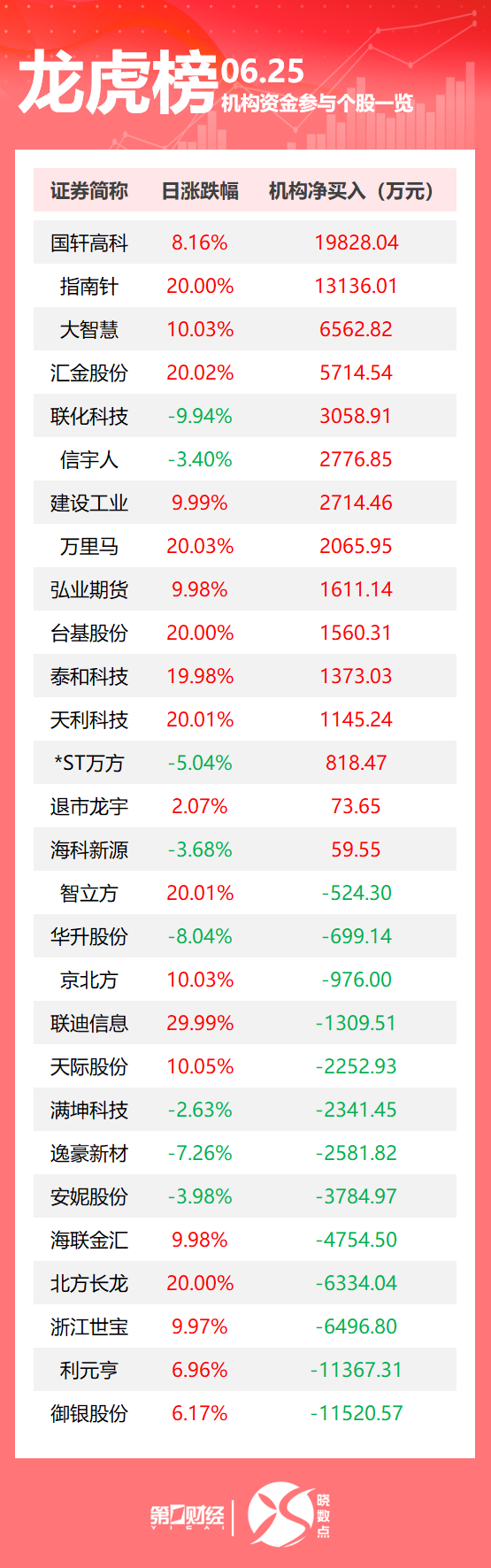 龙虎榜丨机构今日买入这15股，抛售御银股份1.15亿元